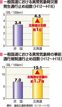 道路交通管理統計（H12~H16）