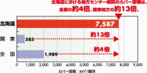 地方センター病院のカバー面積比較