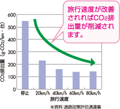 自動車等の旅行速度の変化によるCO2排出量の変化