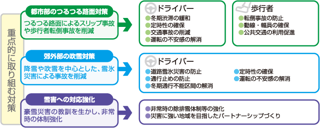 重点的に取り組む対策