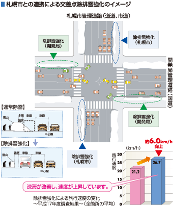 札幌市との連携による交差点除排雪強化のイメージ