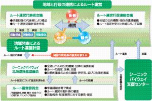 地域と行政の連携によるルート運営