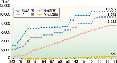 全国の高速道路の開通延長推移