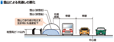 雪山による見通しの悪化