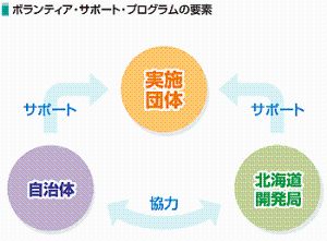 ボランティア・サポート・プログラムの要素