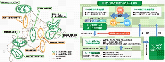 シーニックバイウェイ北海道の推進