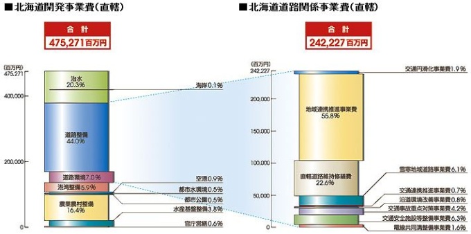 北海道開発事業費（直轄）北海道道路関係事業費（直轄）