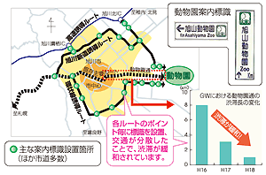 旭山動物園案内標識の整備による渋滞緩和 