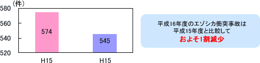 エゾシカ事故件数