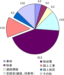 亀田拡幅区間における問い合わせ内容の内訳(H15～17）