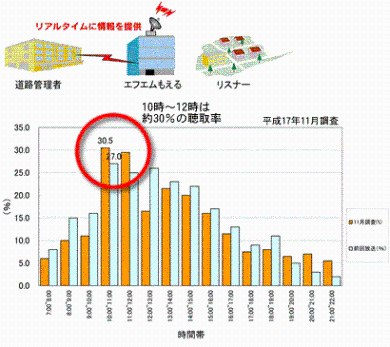 「エフエムもえる」時間ごとの聴取率