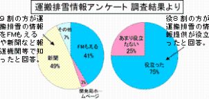 運搬排雪情報アンケート調査結果