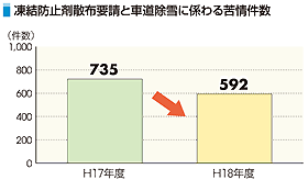 凍結防止剤散布要請と車両除雪に係わる苦情件数