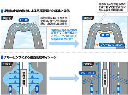 凍結防止剤の散布による路面管理と強化