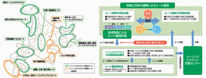 シーニックバイウェイ北海道の推進