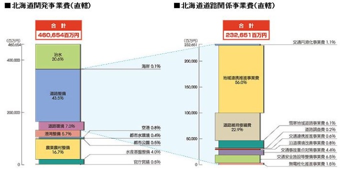 北海道開発事業費（直轄）北海道道路関係事業費（直轄）