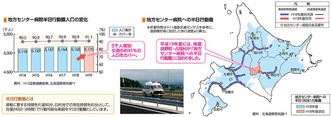 地方センター病院への半日行動圏の拡大を図っています 