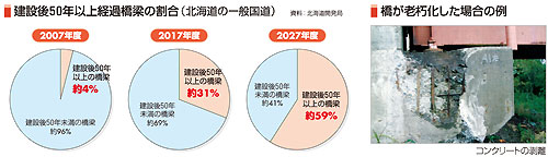 建設後50年以上経過橋梁の割合（北海道の一般国道）