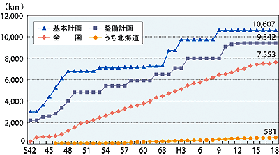 全国の高速道路の開通延長推移