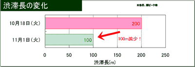 渋滞長の変化