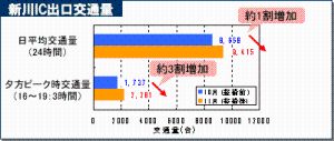 新川IC出口交通量