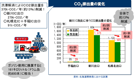 CO2排出量の変化