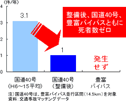 交通死傷事故件数（年平均）の変化