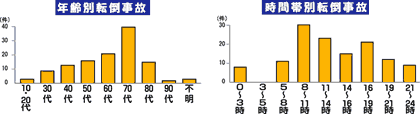 年代別・時間帯別転倒事故件数