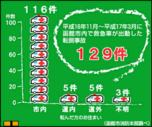 救急車が出動した転倒事故件数