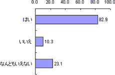 問 砂がまかれていることで、歩きやすく、転びにくくなっていると感じましたか？