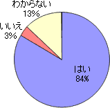 問 このようなパンフレットを配ることで、転ばないように注意して歩くきっかけになるでしょうか？