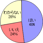 問 もし歩道や横断歩道がアイスバーンになっていたら、自分でもそこに砂をまいてみたいと思いますか？（全体：206票）