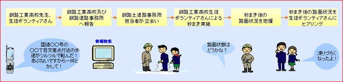 今年度からのツルツル路面対策の流れ（案）