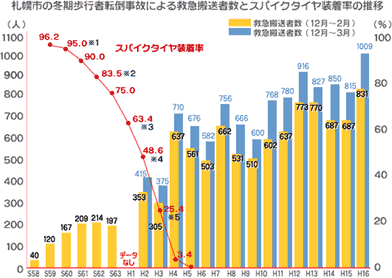 スパイクタイヤの装着率と路上転倒による救急搬送者数