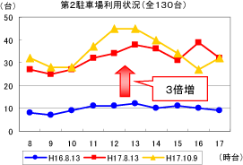 第2駐車場利用状況