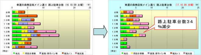 路上駐車台数推移