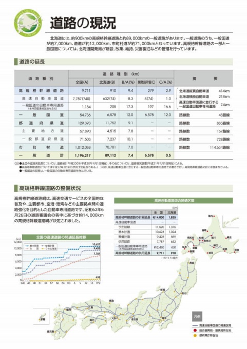 道路の現況