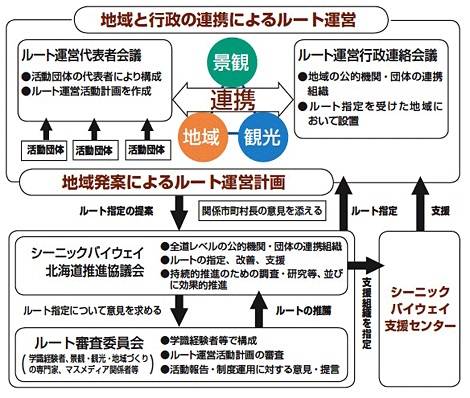 シーニックバイウェイ北海道の概要