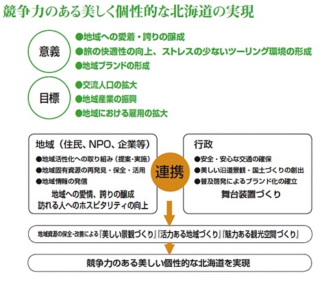 シーニックバイウェイ北海道の目標