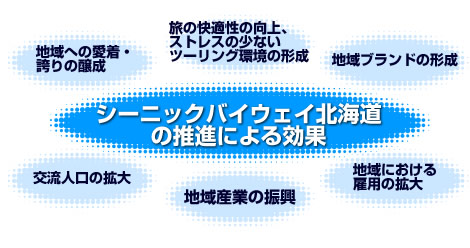 シーニックバイウェイ北海道の効果