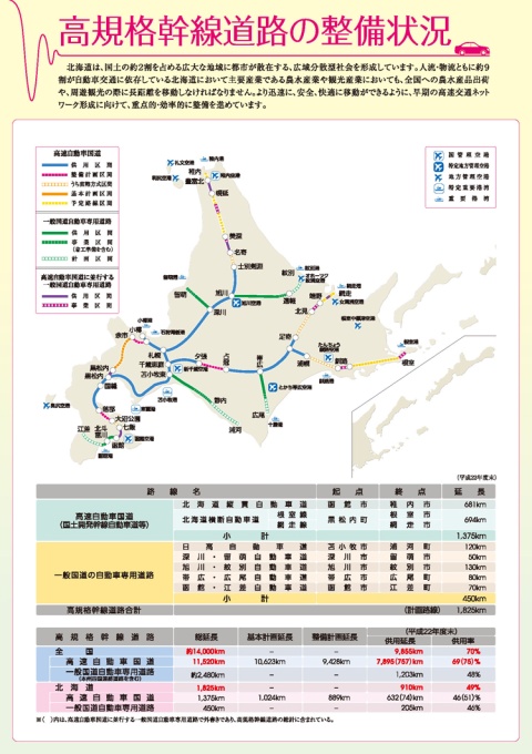 高規格幹線道路の整備状況