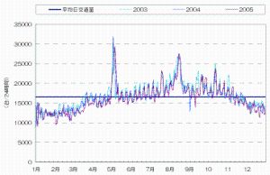 国道5号森町赤井川 年間交通量の変動