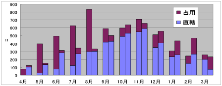 平成16、17年度 月別規制日数（左：H16 右：H17）