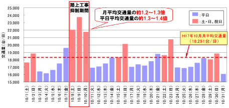 国道5号森町赤井川 平成17年10月の日別交通量