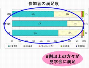 参加者の満足度