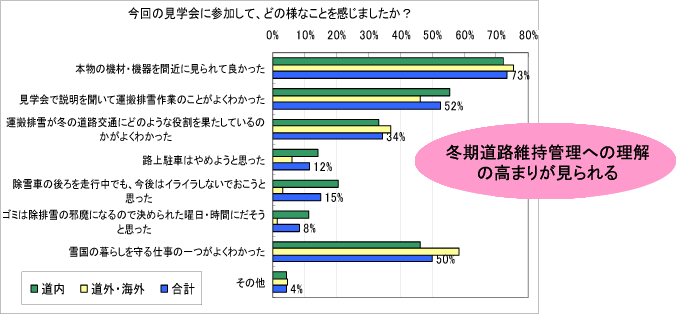 今回の見学会に参加いて、どの様なことを感じましたか？