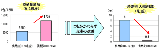 交通量と渋滞