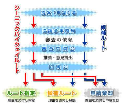 提案（申請）から指定までの流れ