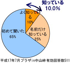 平成17年7月プラザin中山峠 有効回答数511