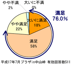 平成17年7月プラザin中山峠 有効回答数511